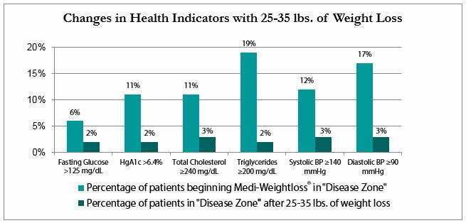 Statistics Behind Obesity